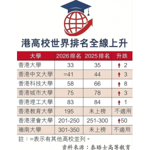 香港多所高校跻身2026泰晤士学科排名前列 港大教育学位列全球第七