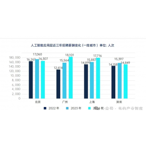 AI行业人才争夺白热化 应届生年薪峰值突破300万